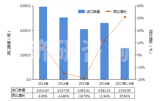 2013-2017年6月中國云母粉(HS25252000)進(jìn)口量及增速統(tǒng)計(jì) 2013-2017年6月中國云母粉(HS25252000)進(jìn)口量及增速統(tǒng)計(jì)